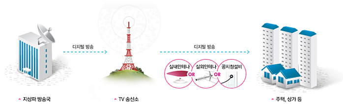 지상파 방송국에서 디지털 방송을 송출, TV 송신소에서 신호를 받아 증폭하여 각 수신처로 전송하면 주택등 수신처마다 설치된 실내외 안테나와 공시청설비를 통해 디지털 방송을 받아보게 됩니다.