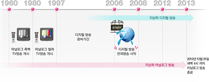 1960년도 아날로그 흑백 TV 방송 개시를 시작으로 1980년도 아날로그 컬러 TV 방송 개시를 하였으며 1997년부터 디지털 방송 준비기간을 거쳐 2006년 디지털 방송 전국 송출 시작이 되었습니다. 2012년 12월 31일 이후로는 모든 지상파 방송이 디지털로 송출되고 있습니다.