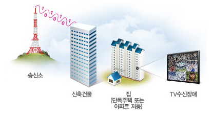 주변에 큰 빌딩이나 신축건물이 들어서게 되어 높이가 낮은 단독주택이나 아파트 저층등은 인위적 난청지역에 해당됩니다.