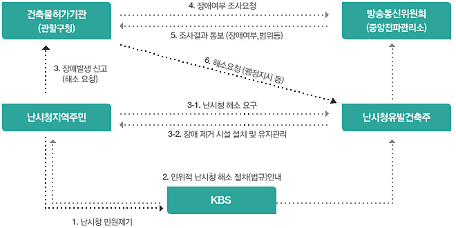 1. 난시청 민원제기 2. 인위적 난시청 해소 절차 (법규) 안내 3. 장애발생 신고(해소요청) 3-1. 난시청 해소 요구 3-2. 장애 제거 시설 설치 및 유지 관리 4. 장애여부 조사 요청 5. 조사결과 통보 (장애 여부, 범위등) 6. 해소요청(행정지시등)