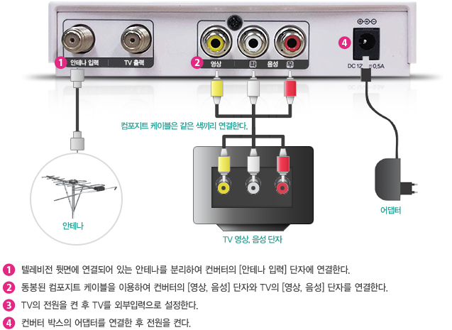 1. 텔레비전 뒷면에 연결되어 있는 안테나를 분리하여 컨버터의 [안테나 입력] 단자에 연결한다. 2. 동봉된 컴포지트 케이블을 이용하여 컨버터의 [영상, 음성] 단자와 TV의 [영상, 음성] 단자를 연결한다. 3. TV의 전원을 켠 후 TV를 외부입력으로 설정한다. 4. 컨버터 박스의 어댑터를 연결한 후 전원을 켠다.