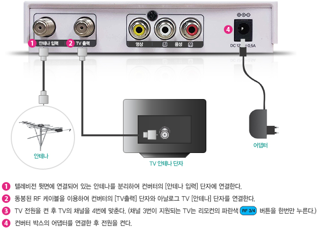 1. 텔레비전 뒷면에 연결되어 있는 안테나를 분리하여 컨버터의 [안테나 입력] 단자에 연결한다. 2. 동봉된 RF 케이블을 이용하여 컨버터의 [TV출력] 단자와 아날로그 TV [안테나] 단자를 연결한다. 3. TV 전원을 켠 후 TV의 채널을 4번에 맞춘다. (채널 3번이 지원되는 TV는 리모컨의 파란색 [RF3/4] 버튼을 한번만 누른다.) 4. 컨버터 박스의 어댑터를 연결한 후 전원을 켠다.