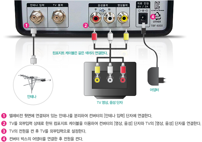 1. 텔레비전 뒷면에 연결되어 있는 안테나를 분리하여 컨버터의 [안테나 입력] 단자에 연결한다. 2. TV를 외부입력 상태로 한 뒤 컴포지트 케이블을 이용하여 컨버터의 [영상,음성]단자와 TV의 [영상,음성] 단자를 연결한다. 3. TV의 전원을 켠 후 TV를 외부입력으로 설정한다. 4. 컨버터 박스의 어댑터를 연결한 후 전원을 켠다.