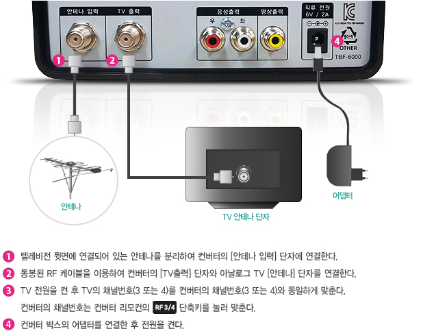 1. 텔레비전 뒷면에 연결되어 있는 안테나를 분리하여 컨버터의 [안테나 입력] 단자에 연결한다. 2. 동봉된 RF 케이블을 이용하여 컨버터의 [TV출력] 단자와 아날로그 TV [안테나] 단자를 연결한다. 3. TV 전원을 켠 후 TV의 채널을 4번에 맞춘다. (채널 3번이 지원되는 TV는 리모컨의 [RF3/4] 버튼을 한번만 누른다.) 4. 컨버터 박스의 어댑터를 연결한 후 전원을 켠다.