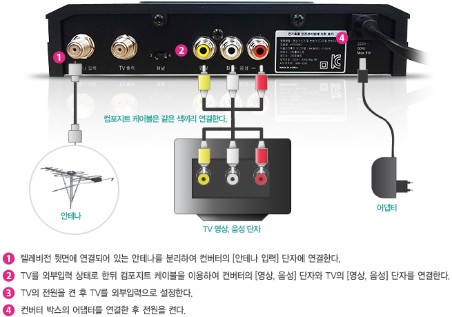 1. 텔레비전 뒷면에 연결되어 있는 안테나를 분리하여 컨버터의 [안테나 입력] 단자에 연결한다. 2. TV를 외부입력 상태로 한 뒤 컴포지트 케이블을 이용하여 컨버터의 [영상,음성]단자와 TV의 [영상,음성] 단자를 연결한다. 3. TV의 전원을 켠 후 TV를 외부입력으로 설정한다. 4. 컨버터 박스의 어댑터를 연결한 후 전원을 켠다.