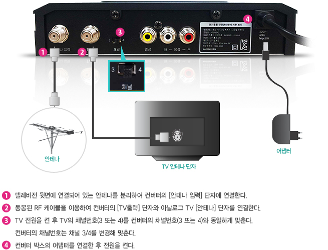 1. 텔레비전 뒷면에 연결되어 있는 안테나를 분리하여 컨버터의 [안테나 입력] 단자에 연결한다. 2. 동봉된 RF 케이블을 이용하여 컨버터의 [TV출력] 단자와 아날로그 TV [안테나] 단자를 연결한다. 3. TV 전원을 켠 후 TV의 채널번호 (3 또는 4)를 컨버터의 채널번호 (3 또는 4)와 동일하게 맞춘다. 컨버터의 채널번호는 채널 3/4를 변경해 맞춘다. 4. 컨버터 박스의 어댑터를 연결한 후 전원을 켠다.