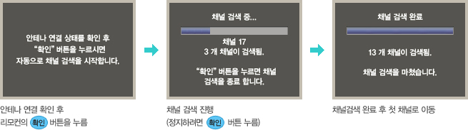 안테나 연결 확인 후 리모컨의 [확인] 버튼을 누름. 채널 검색 진행 (정지하려면 [확인] 버튼 누름). 채널 검색 완료 후 첫 채널로 이동