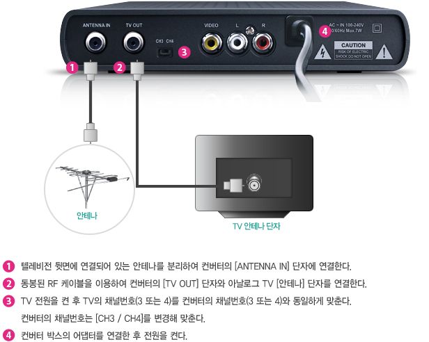 1. 텔레비전 뒷면에 연결되어 있는 안테나를 분리하여 컨버터의 [ANTENNA IN] 단자에 연결한다. 2. 동봉된 RF 케이블을 이용하여 컨버터의 [TV OUT] 단자와 아날로그 TV [안테나] 단자를 연결한다. 3. TV 전원을 켠 후 TV의 채널번호 (3 또는 4)를 컨버터의 채널번호 (3 또는 4)와 동일하게 맞춘다. 컨버터의 채널번호는 [CH3 / CH4]를 변경해 맞춘다. 4. 컨버터 박스의 어댑터를 연결한 후 전원을 켠다.