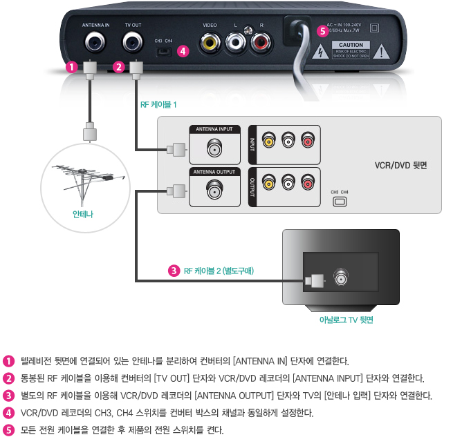 1. 텔레비전 뒷면에 연결되어 있는 안테나를 분리하여 컨버터의 [ANTENNA IN] 단자에 연결한다. 2. 동봉된 RF 케이블을 이용하여 컨버터의 [TVOUT] 단자와 VCR/DVD 레코더의 [ANTENNA INPUT] 단자와 연결한다. 3. 별도의 RF 케이블을 이용해 VCR/DVD 레코더의 [ANTENNA OUTPUT] 단자와 TV의 [안테나 입력] 단자와 연결한다. 4. VCR/DVD 레코더의 CH3, CH4 스위치를 컨버터 박스의 채널과 동일하게 설정한다. 5. 모든 전원 케이블을 연결한 후 제품의 전원 스위치를 켠다.