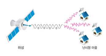 인공위성을 통해 난시청 해소