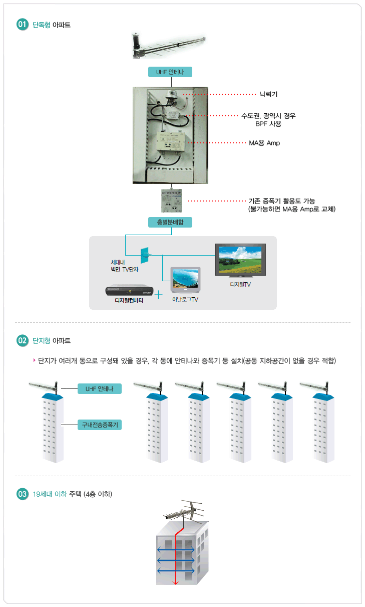 01 단독형 아파트의 경우 UHF 안테나를 통해 수신된 전파를 낙뢰보호 및 수도권, 광역시의 경우 BPF (바이패스필터)를 거쳐 MA용 앰프를 통해 증폭된 상태로 층별 분배함을 통해 각 세대로 송출됩니다. 이 때, 기존 증폭기가 있는 경우 그대로 활용도 가능하지만 만약 불가능하다면 MA용 Amp로 교체하여야 합니다. 이렇게 층별 분배를 통해 나누어진 전파는 세대 내 벽면 TV 단자를 통해 디지털 TV로 곧바로 수신하여 보거나, 컨버터를 통해 아날로그 TV로 디지털 방송을 수신할 수 있게 됩니다. 02 단지형 아파트의 경우 공동 지하 공간이 없을 경우, UHF 안테나와 증폭기를 각 동마다 설치하게 됩니다. 동별로 수신된 전파는 단독형 아파트와 마찬가지로 층별 배분 후 수신이 이루어집니다. 03 19세대 이하 주택 (4층 이하)는 옥외 수신 안테나를 통해 수신된 정보를 층별로 배분하여 사용하게 됩니다.