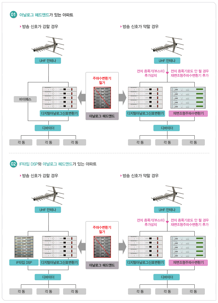 01 아날로그 헤드엔드가 있는 아파트의 경우 방송신호가 강하다면 UHF 안테나를 통해 들어온 전파를 그대로 바이패스 시키거나 디지털 아날로그 신호 변환기를 통하여 컨버팅 후 디바이더(배분기)를 통해 각 동마다 전파를 나누어 배분하게 됩니다. 방송신호가 약할 경우에는 @UHF 안테나를 통해 들어온 전파를 전치 증폭기(부스터)를 추가 설치하여 디지털 아날로그 신호 변환기로 보내어지거나 전치 증폭기로도 안될 경우 재변조형 주파수 변환기를 추가하여 전파를 보정한 후 다시 디바이더(배분기)를 통해 각 동으로 배분되게 됩니다. 02 IF 타입 DSP와 아날로그 헤드엔드가 있는 아파트는 방송신호가 강할 경우 UHF 안테나로 들어온 전파를 IF 타입 DSP나 디지털 아날로그 신호 변환기를 경유하여 디바이더(배분기)를 통해 각 동에 배분하게 되며, 방송 신호가 약할 경우는 전치 증폭기(부스터)를 설치하여 신호를 증폭한 후 디지털 아날로그 신호 변환기로 전파를 보정하거나 전치 증폭기로도 안될 경우 재변조형 주파수 변환기를 추가하여 전파를 보정한 후 디바이더(배분기)를 통해 각 동으로 배분하게 됩니다. 아날로그 헤드엔드가 있는 경우 실제적으로 구형 방식의 장비는 사용이 불가하므로 아날로그 헤드 주파수 변환기는 사실상 철거되며 새로운 디지털 아날로그 신호 변환기를 통해 수신하게 되는 것이 주요 사항입니다.