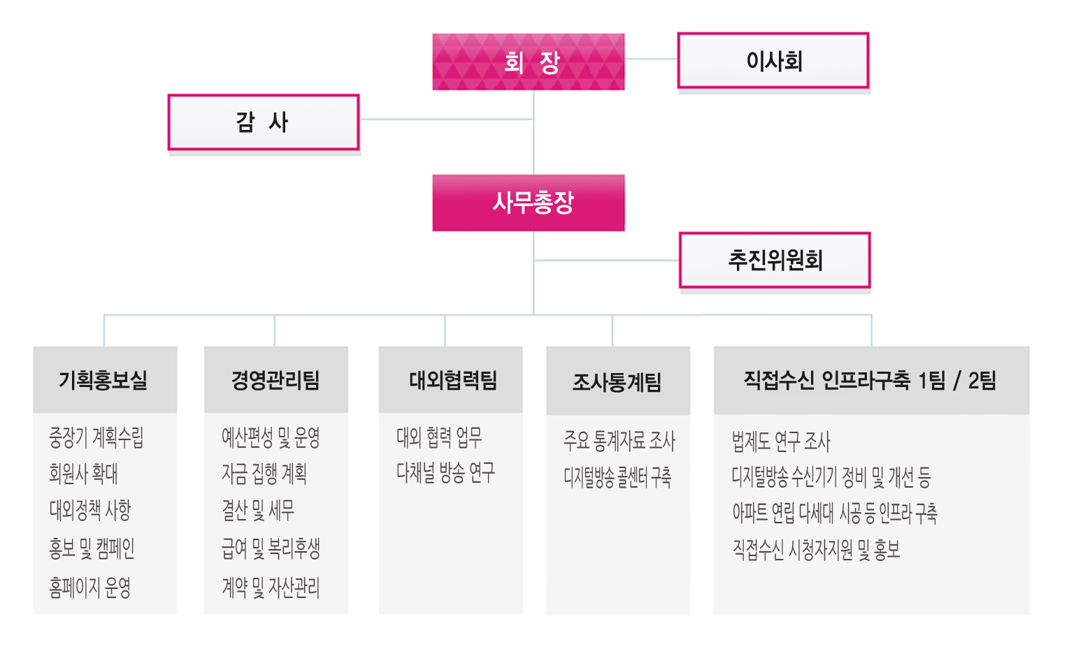 조직도: 회장, 이사회-감사-사무총장-1.기획홍보실:기획, 이사회관리, 회원사관리, 홍보사업, 홈페이지운영 2.경영관리팀: 회계, 계약, 총무 3.대외협력팀: 대외협력, 법제도연구 4.조사통계팀: 조사, 통계, 연구분석, 콜센터운영 5.직접수신인프라구축1팀: 수신환경 개선, 공시청 설비 개발 6.직접수신인프라구축2팀:종합민원시스템구축, 직수 시청자홍보