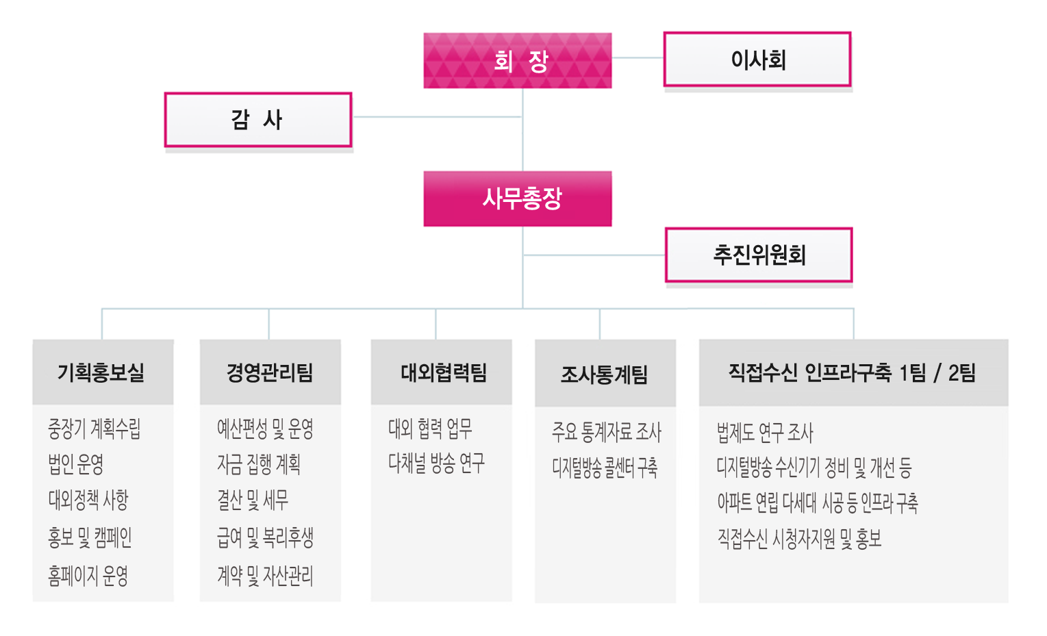 조직도: 회장, 이사회-감사-사무총장-1.기획홍보실:기획, 이사회관리, 회원사관리, 홍보사업, 홈페이지운영 2.경영관리팀: 회계, 계약, 총무 3.대외협력팀: 대외협력, 법제도연구 4.조사통계팀: 조사, 통계, 연구분석, 콜센터운영 5.직접수신인프라구축1팀: 수신환경 개선, 공시청 설비 개발 6.직접수신인프라구축2팀:종합민원시스템구축, 직수 시청자홍보