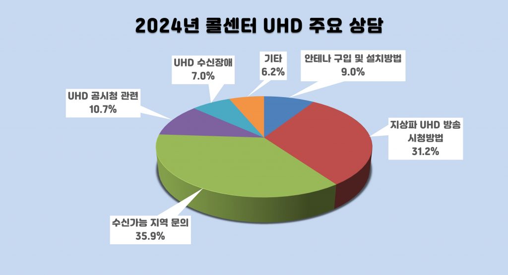 2024년 콜센터 UHD 주요 상담