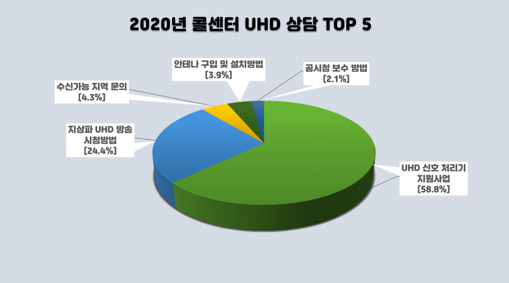 콜센터 주요 문의 통계(1월~12월)