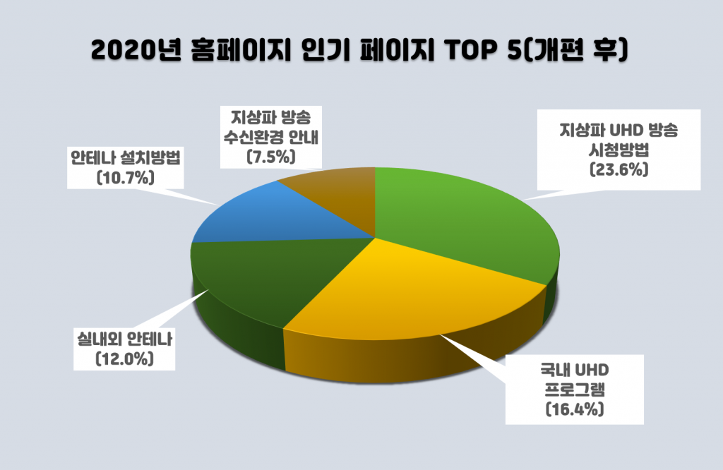 홈페이지 주요 문의 통계(1월~12월)